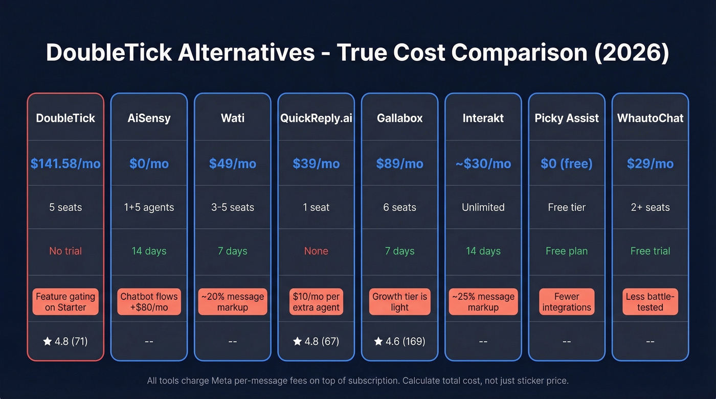 DoubleTick alternatives pricing comparison with ratings and key details