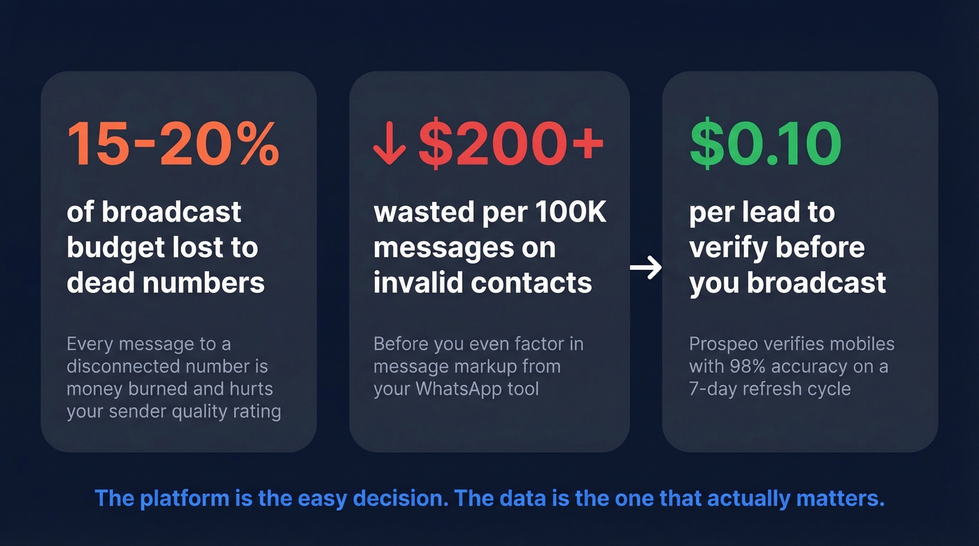 Stat card showing broadcast budget wasted on dead numbers