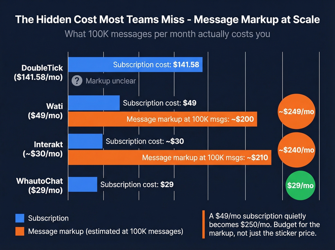 Hidden message markup cost breakdown for Wati and Interakt