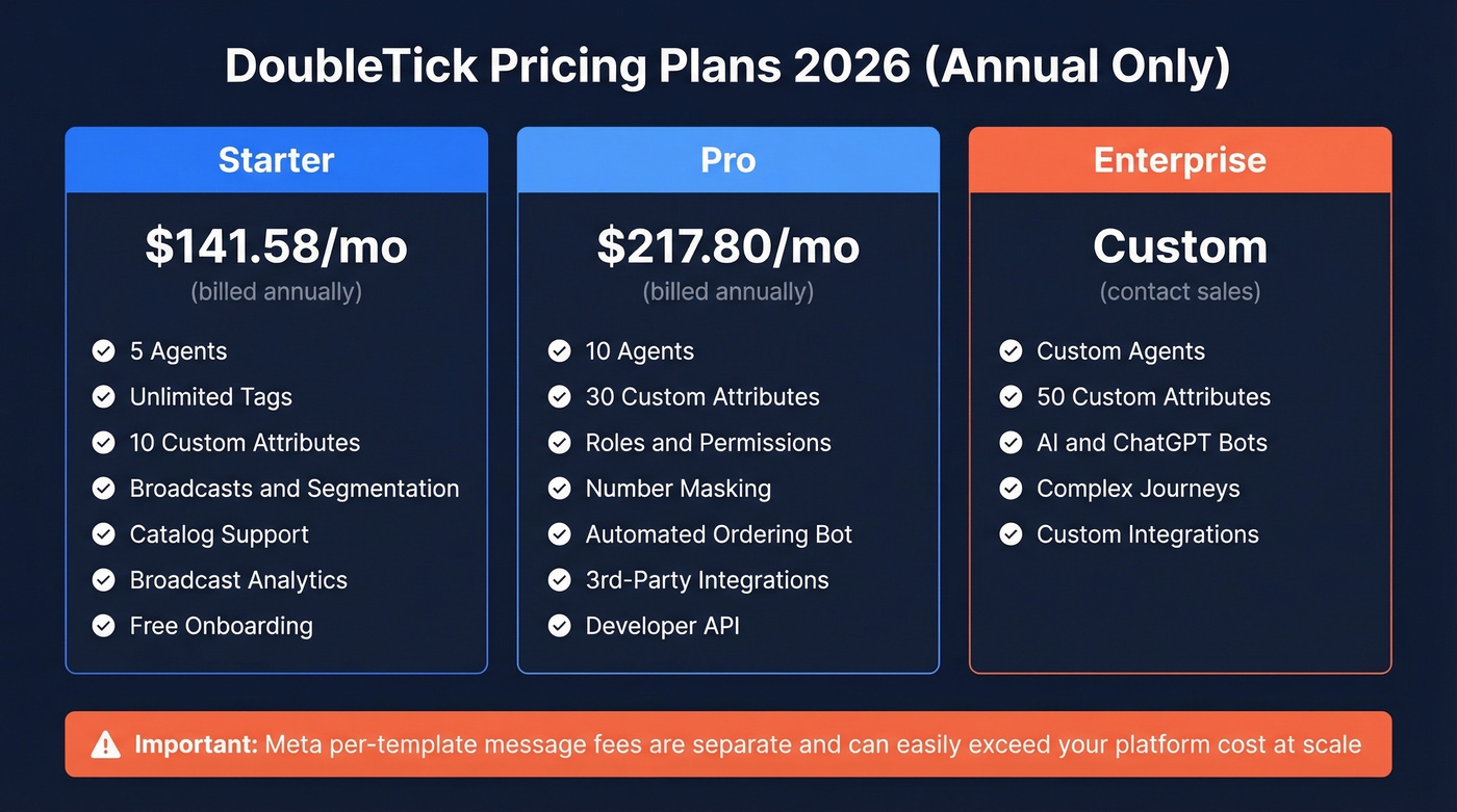 DoubleTick pricing tiers comparison with key features