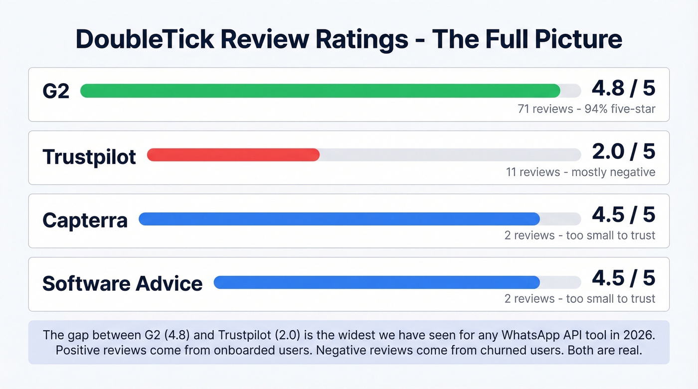 DoubleTick review ratings comparison across platforms