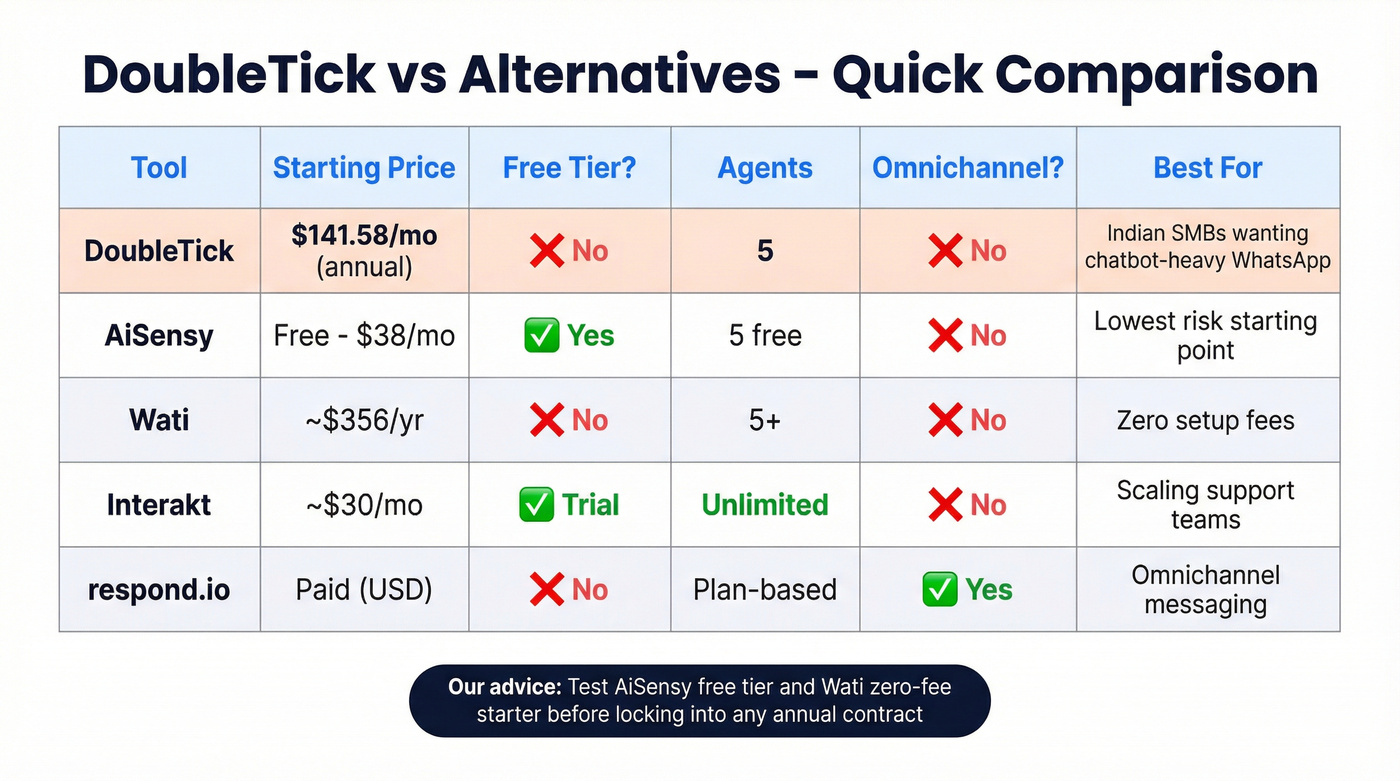 DoubleTick vs alternatives feature and pricing comparison
