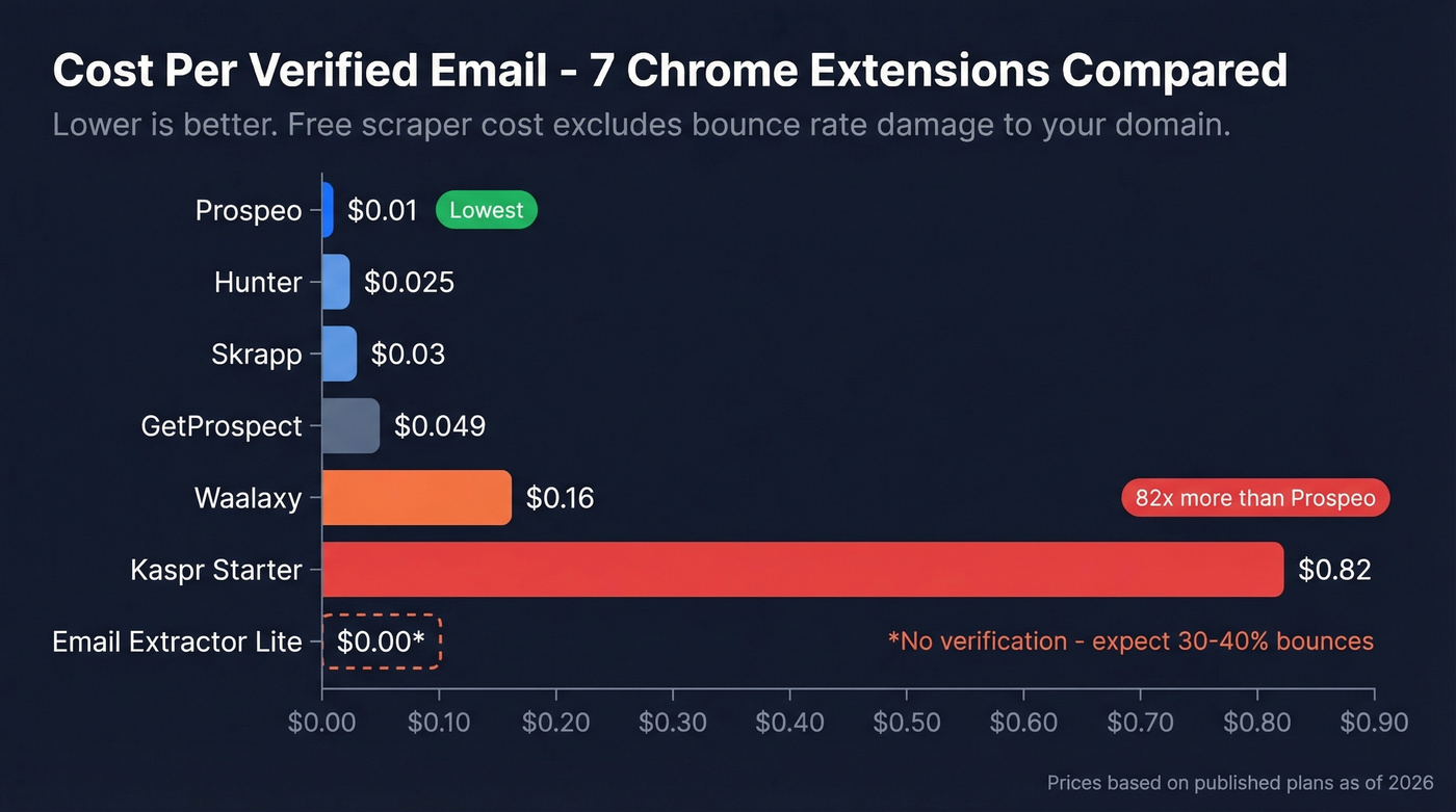 Cost per email comparison bar chart for all 7 tools