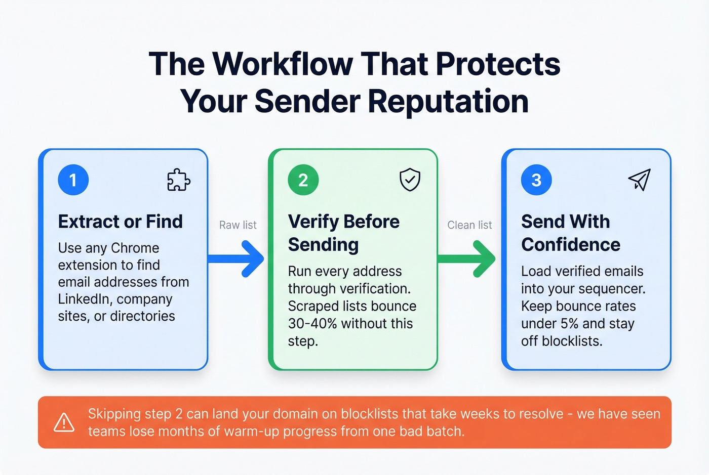 Three-step email extraction workflow diagram