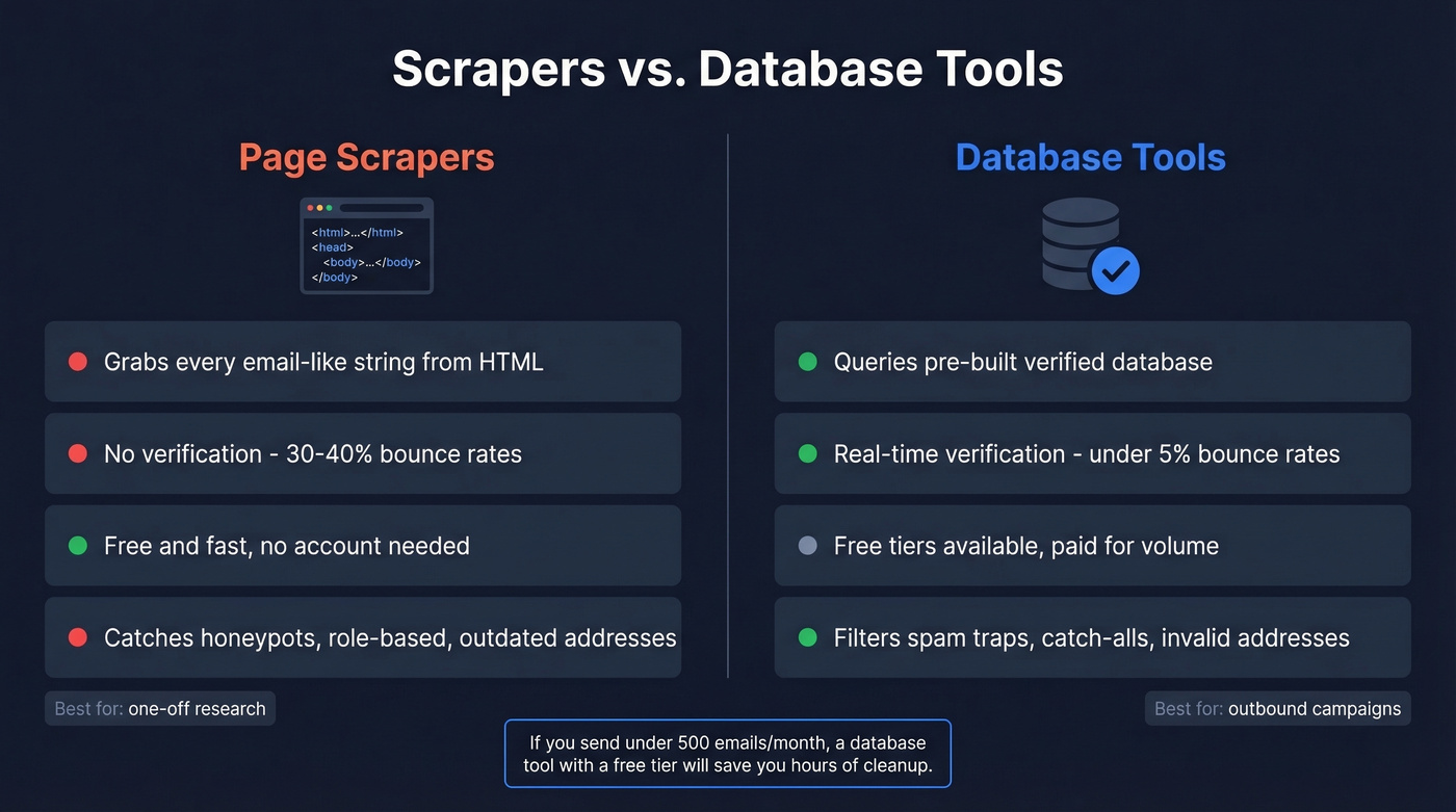 Scrapers vs database tools comparison diagram