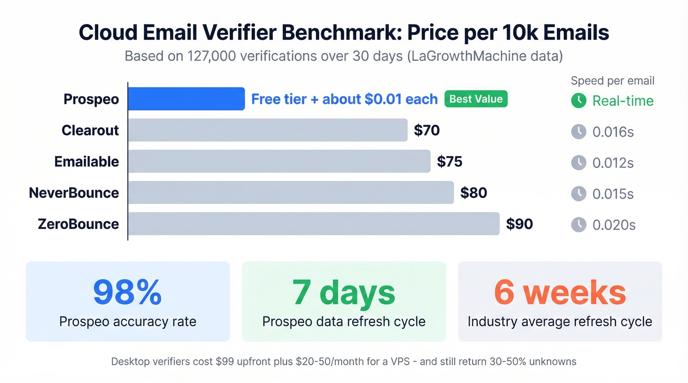 Cloud email verifier pricing and speed benchmark comparison