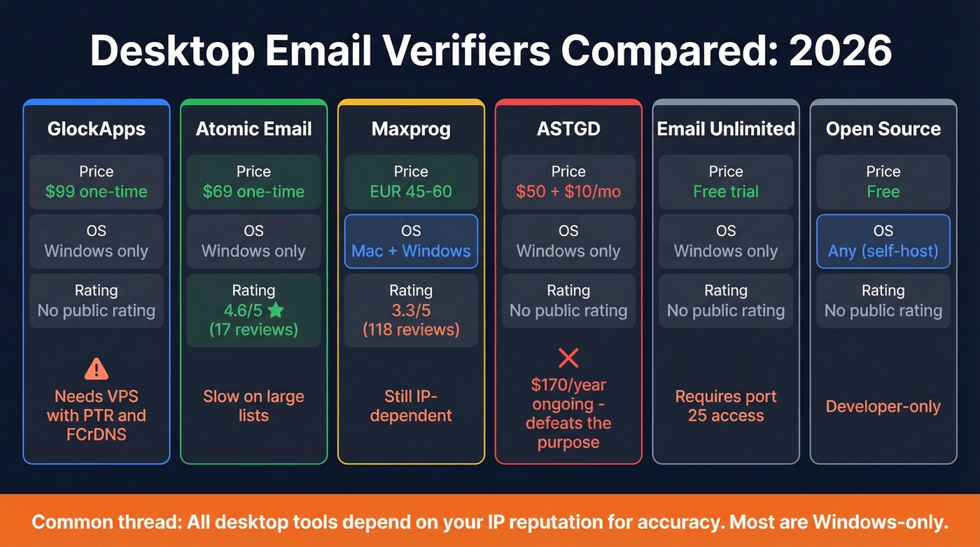 Desktop email verifier tools comparison matrix with ratings