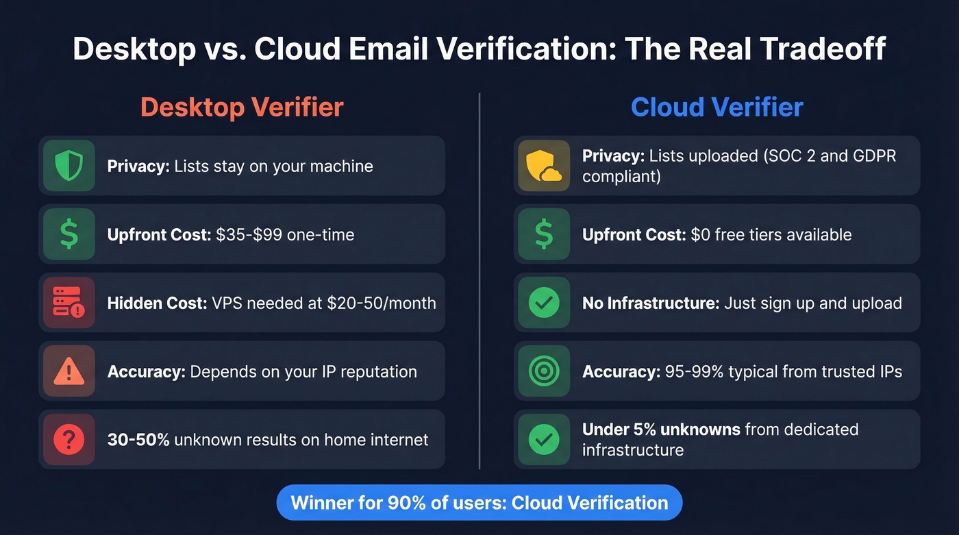 Desktop vs cloud email verification comparison diagram