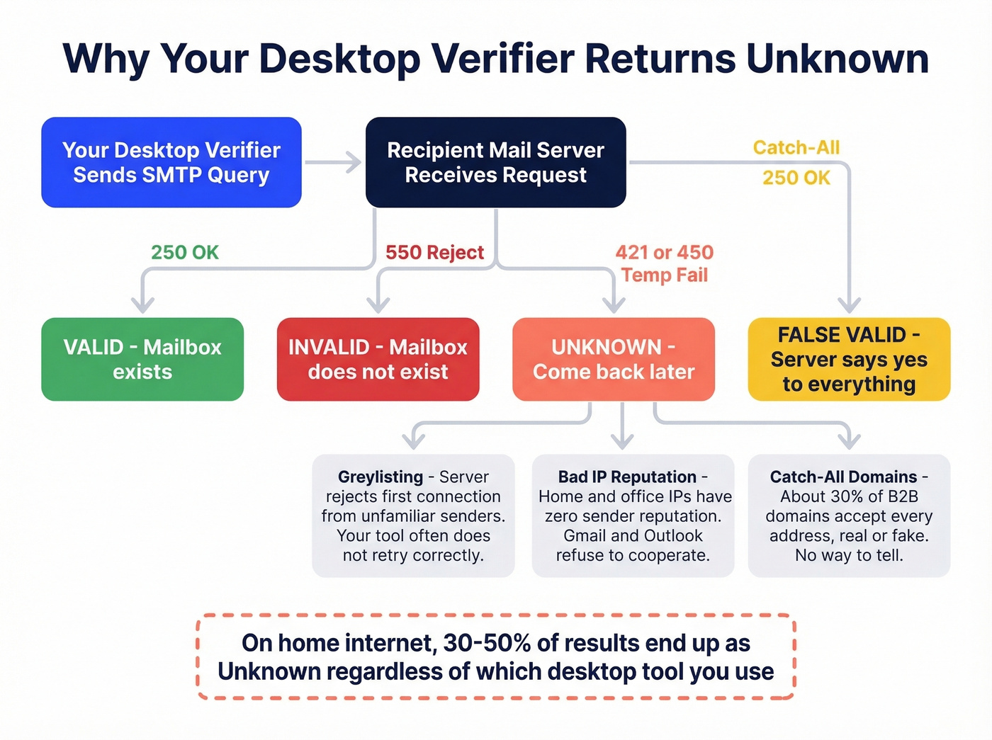 How SMTP verification works and where unknowns happen