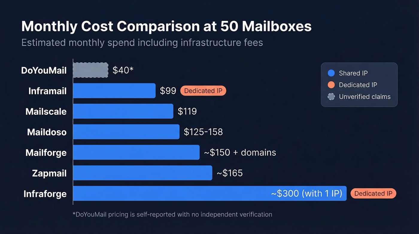 Bar chart comparing monthly costs at 50 mailboxes across providers