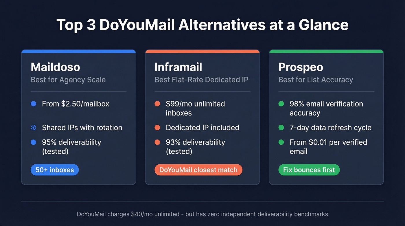 Top 3 DoYouMail alternatives comparison cards