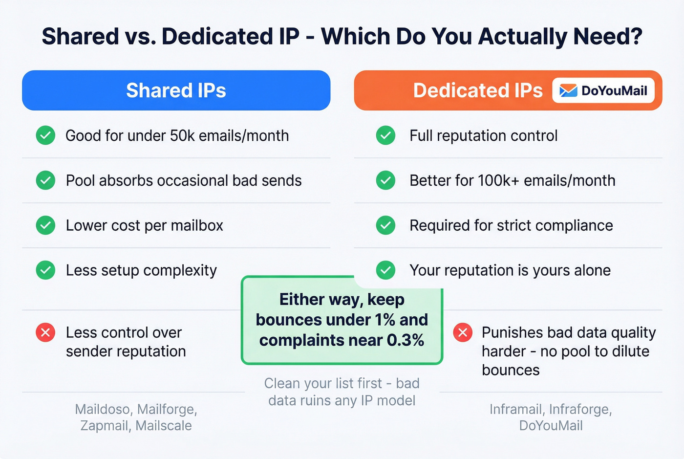 Decision guide for shared versus dedicated IP selection