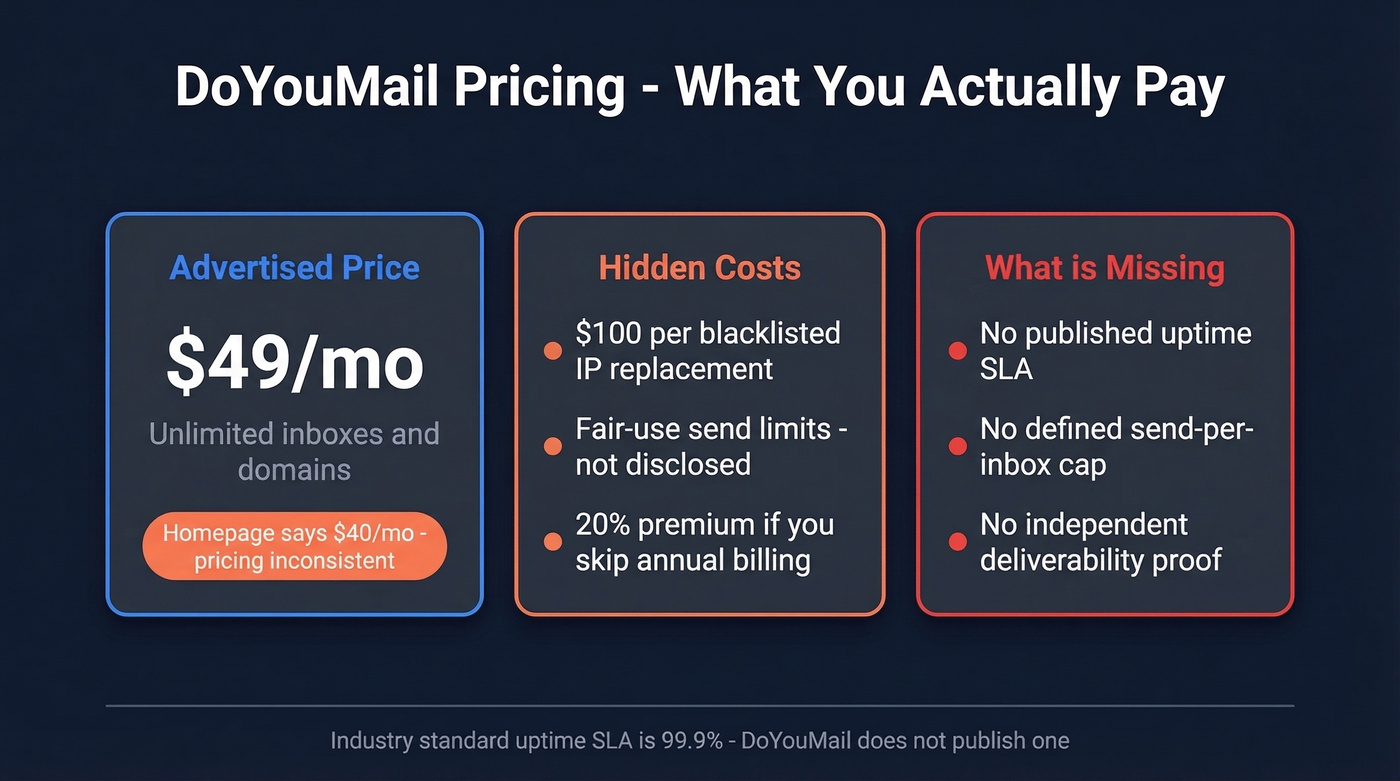 DoYouMail pricing breakdown with hidden costs highlighted