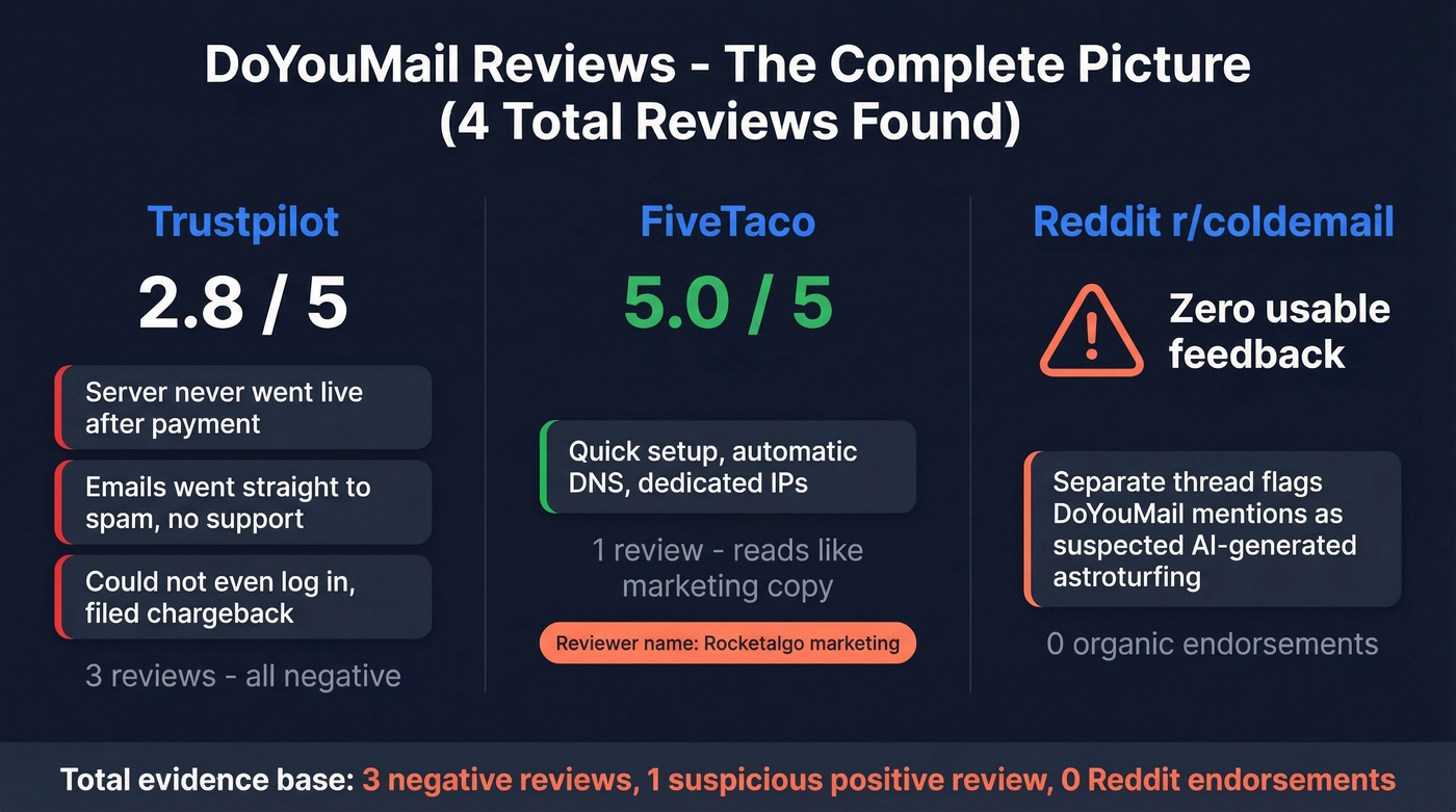 DoYouMail review summary across all platforms