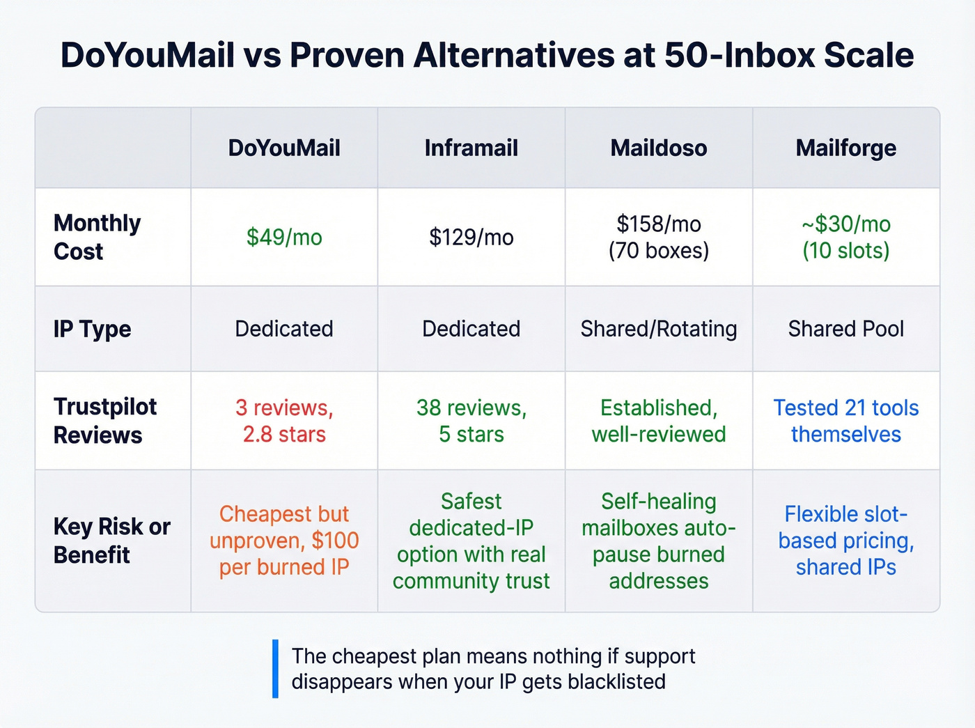 DoYouMail vs Inframail vs Maildoso vs Mailforge comparison