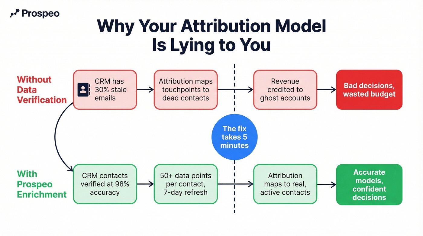 Flow chart showing how dirty CRM data corrupts attribution models