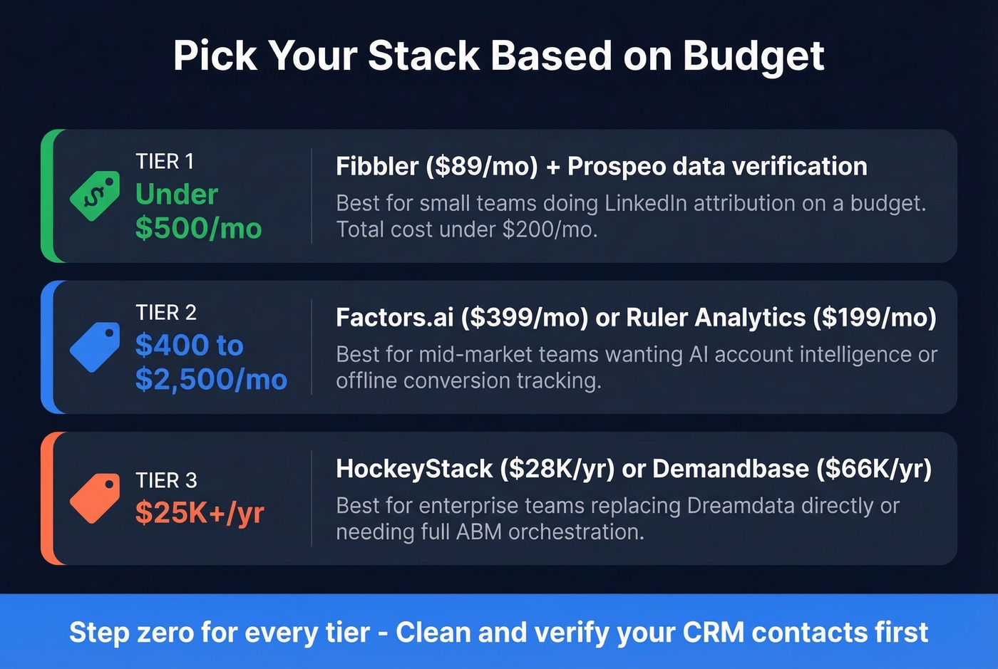 Three budget tiers with recommended Dreamdata alternative stacks