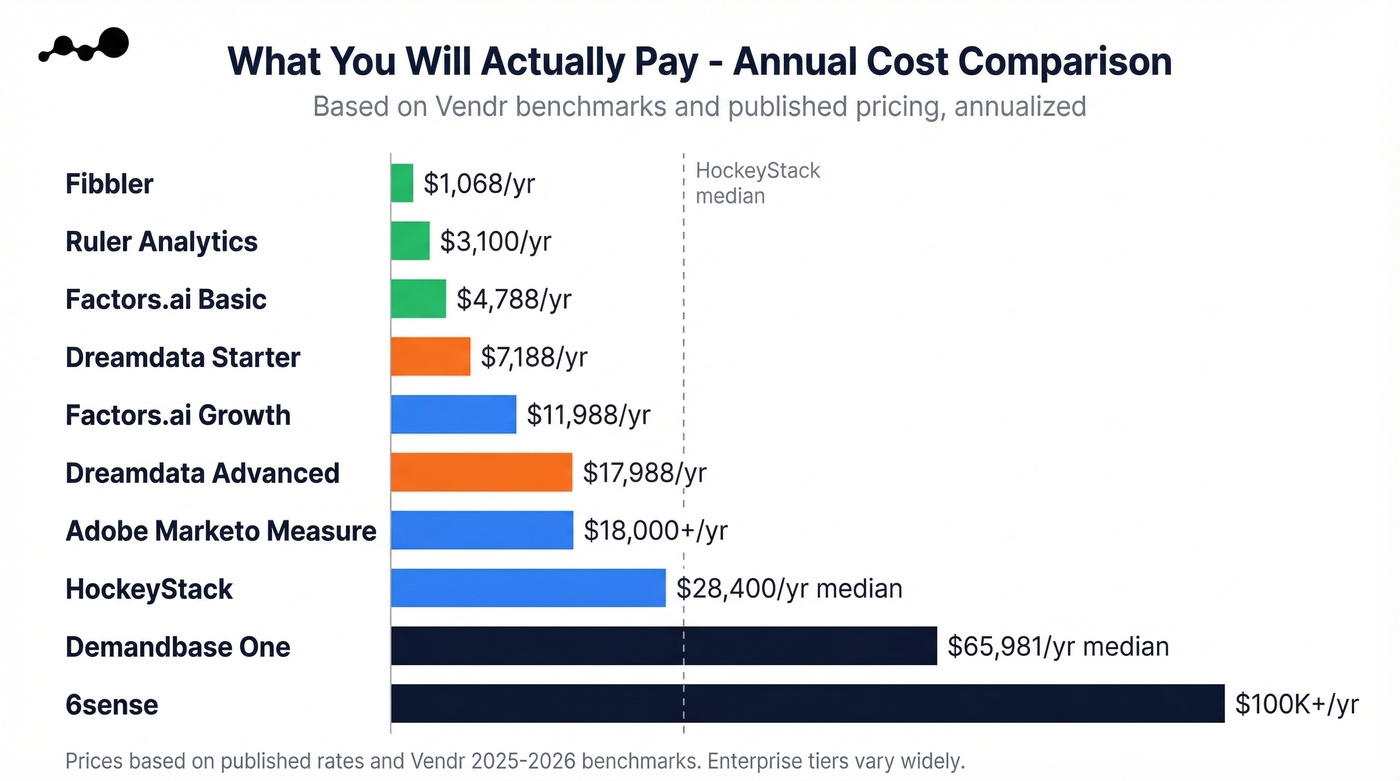Annual cost comparison bar chart of Dreamdata alternatives
