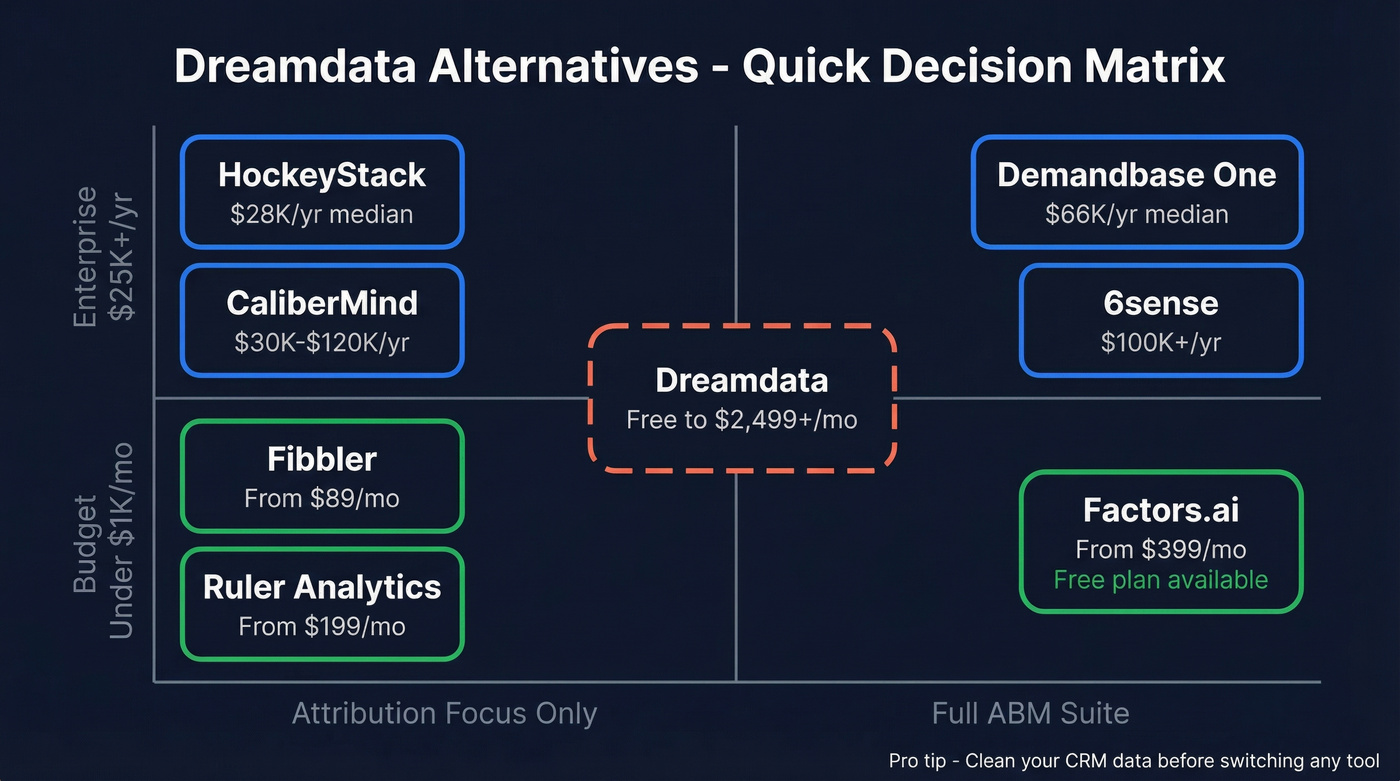 Dreamdata alternatives decision matrix by budget and use case