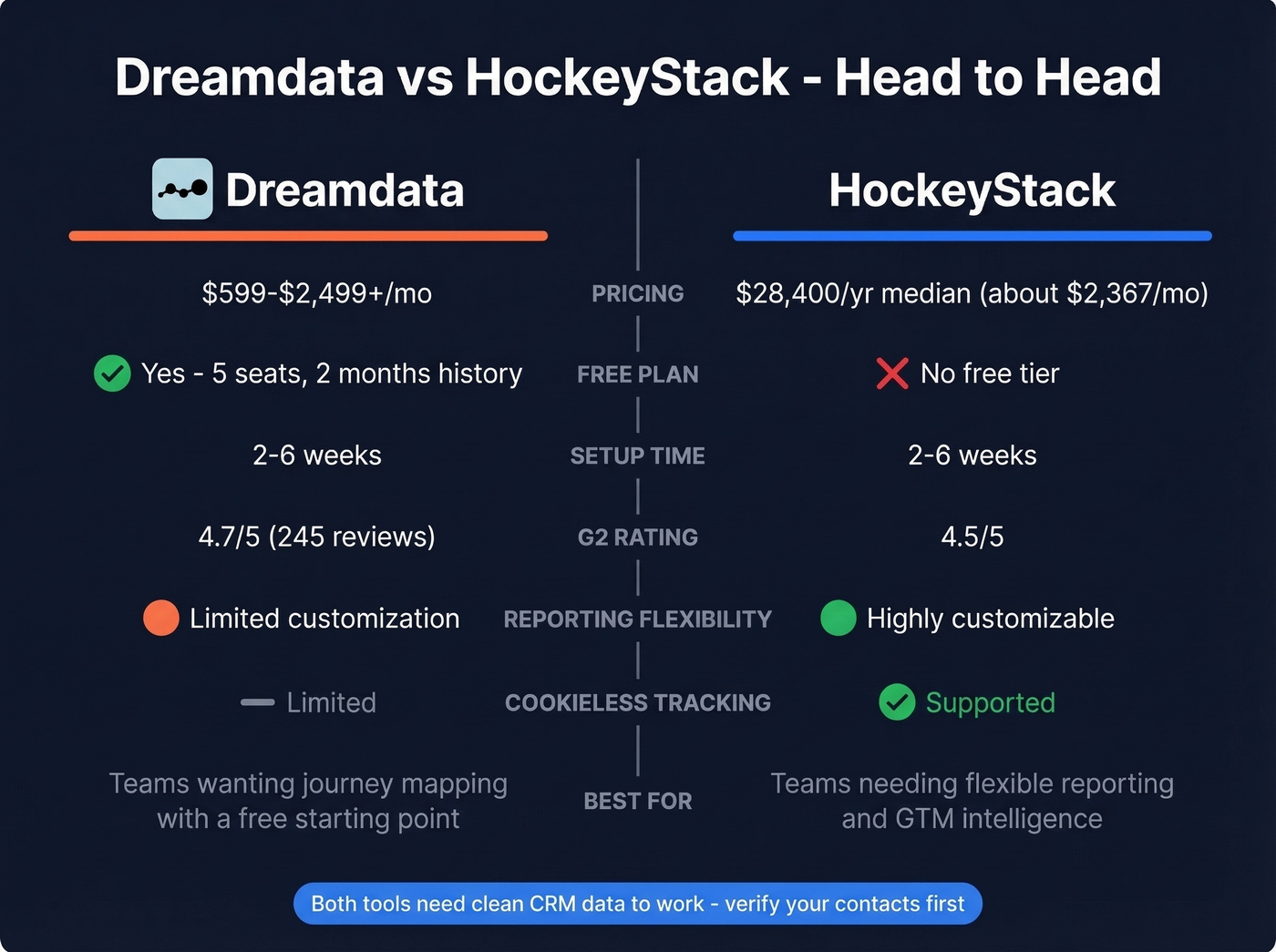 Head-to-head comparison of Dreamdata vs HockeyStack