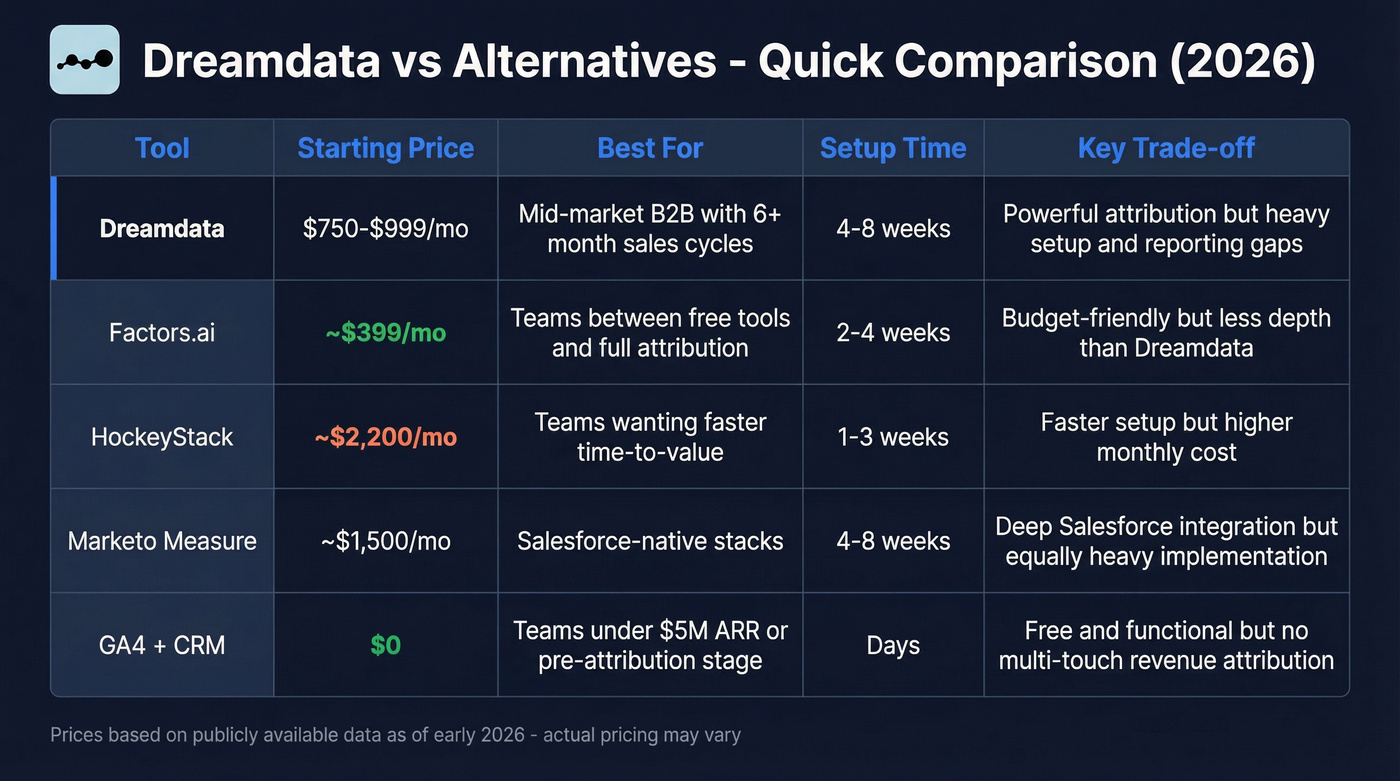 Dreamdata vs alternatives pricing and feature comparison