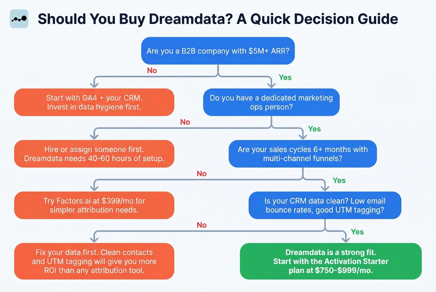 Decision flowchart for whether Dreamdata is right for you