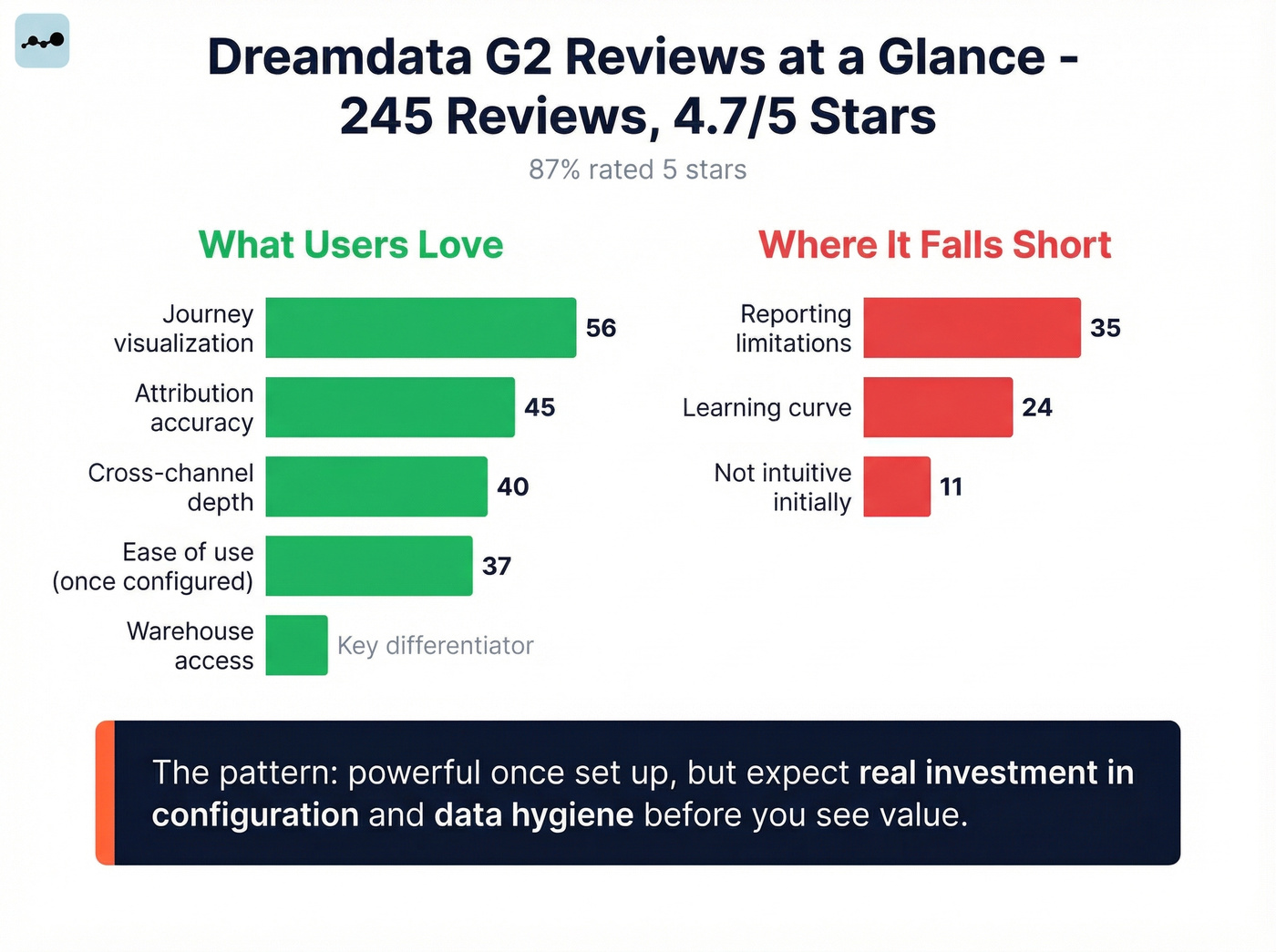 Dreamdata G2 review themes with mention counts