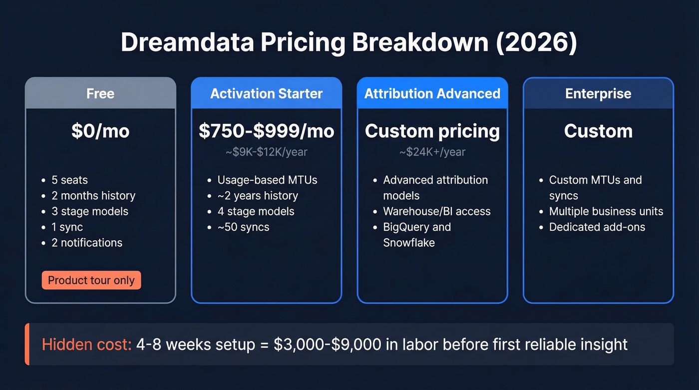 Dreamdata pricing tiers comparison with costs and limits