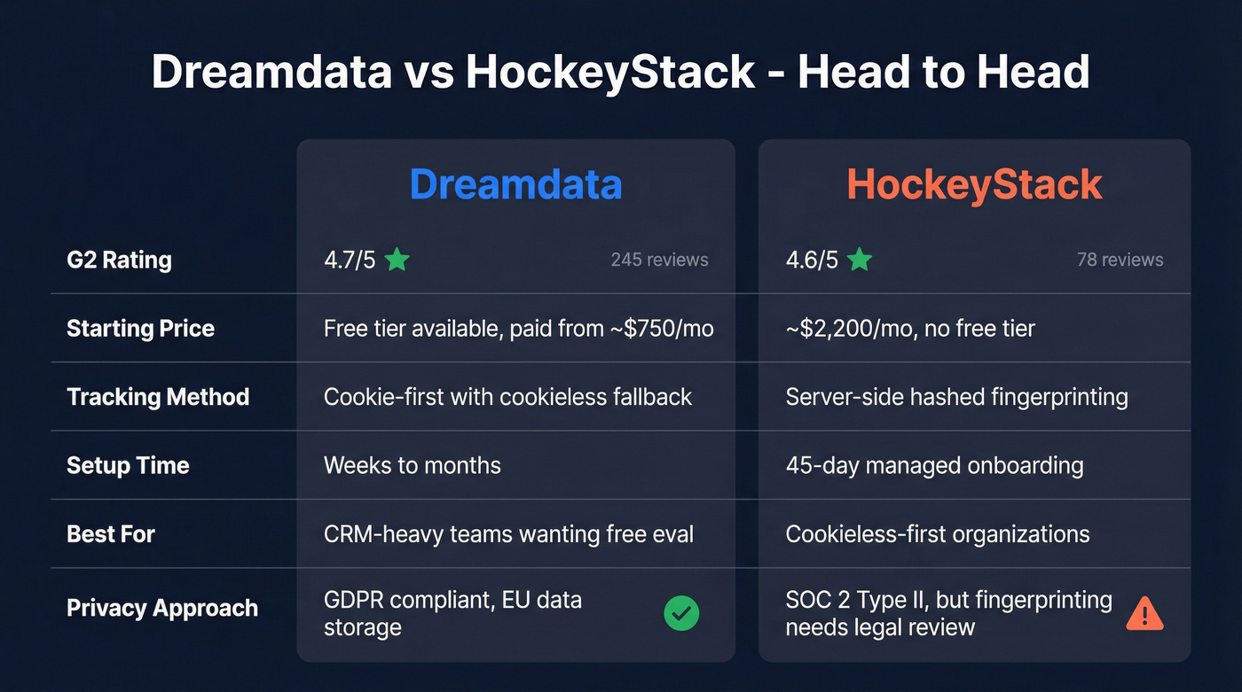 Dreamdata vs HockeyStack head-to-head feature comparison diagram