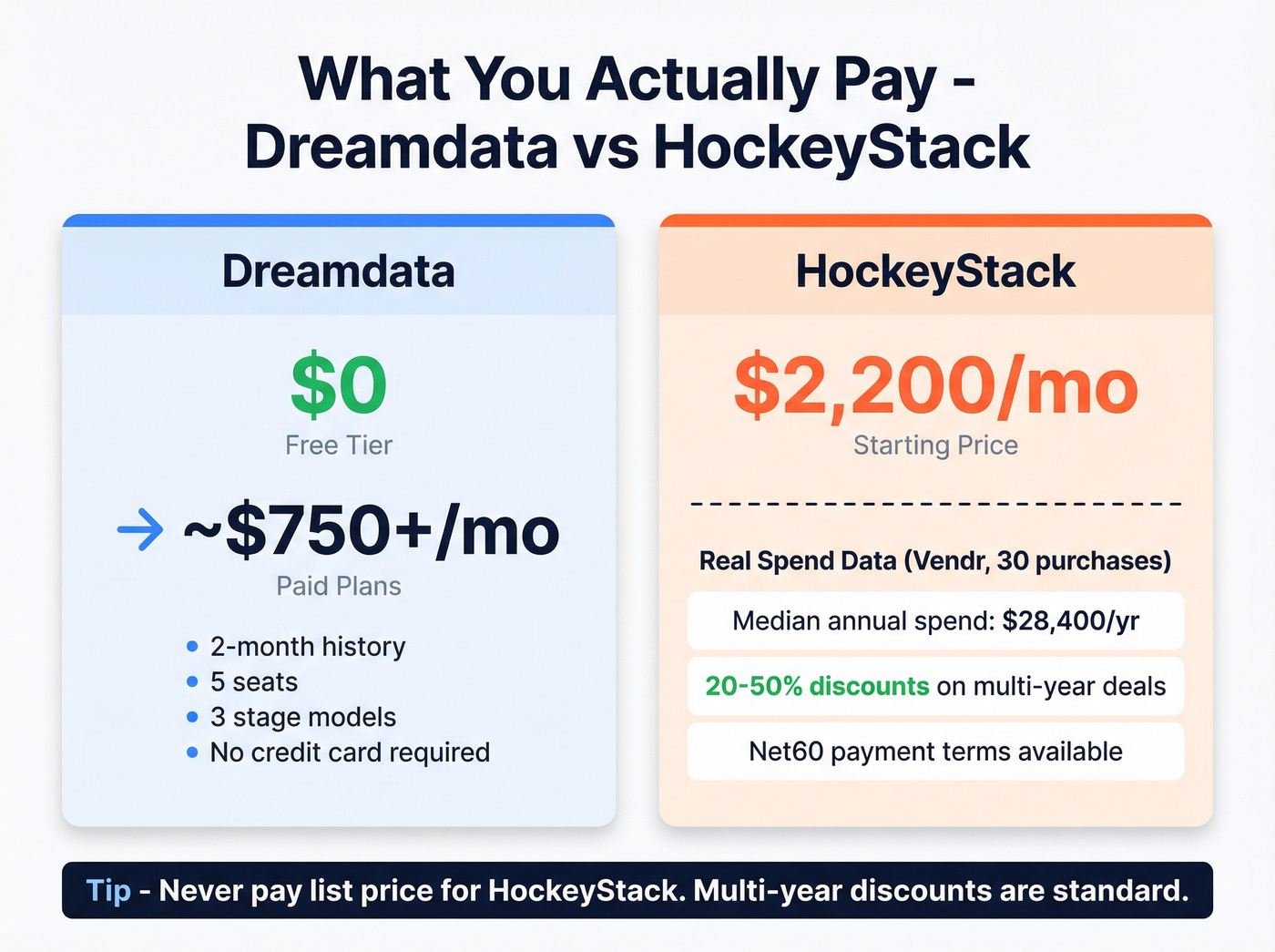 Dreamdata vs HockeyStack pricing and real spend data visualization