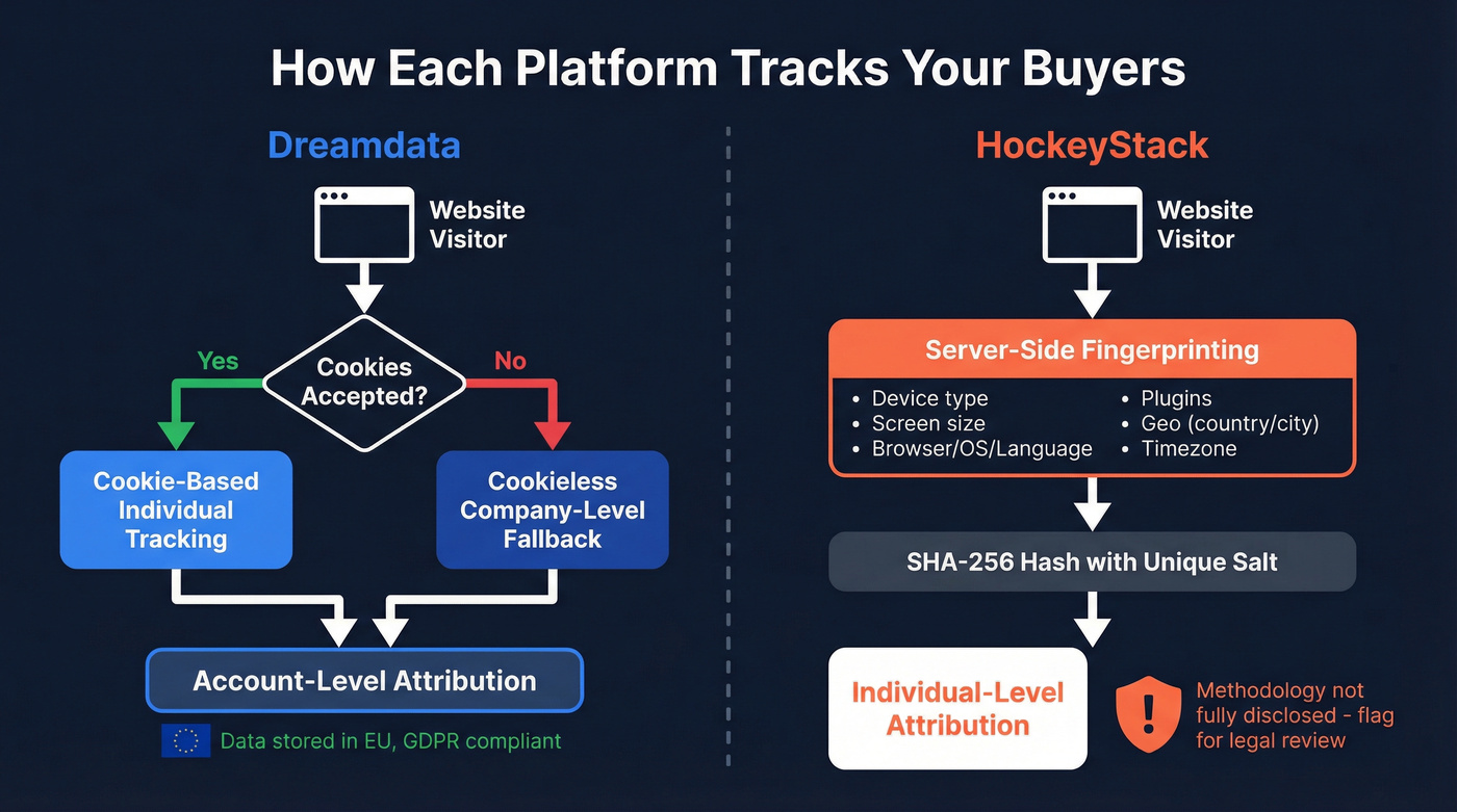 Dreamdata vs HockeyStack tracking methodology comparison diagram