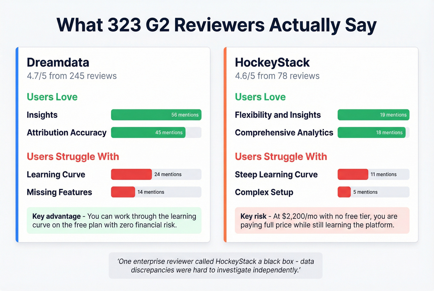 G2 review sentiment analysis for Dreamdata and HockeyStack
