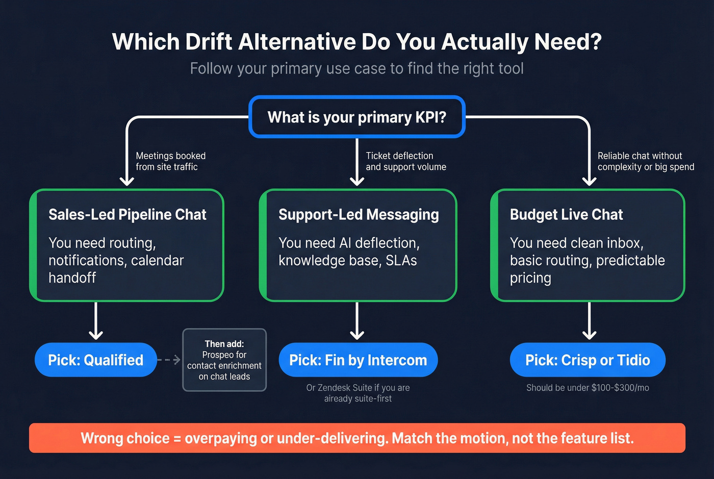Decision tree for choosing the right Drift alternative