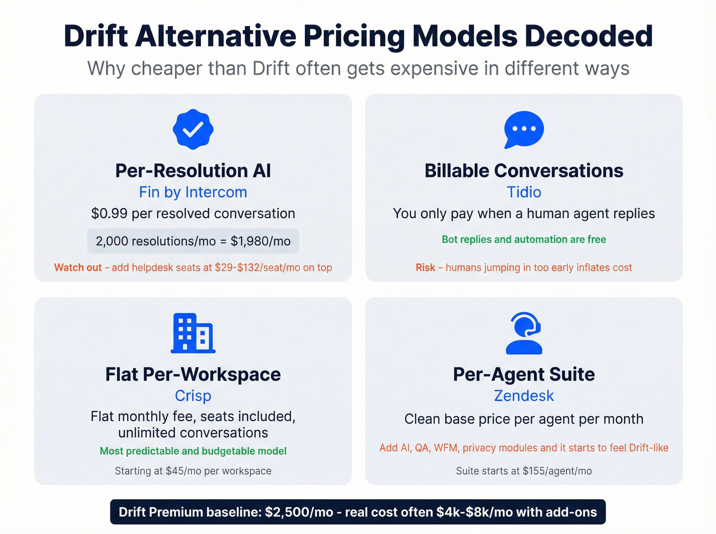 Pricing model comparison across Drift alternative billing types