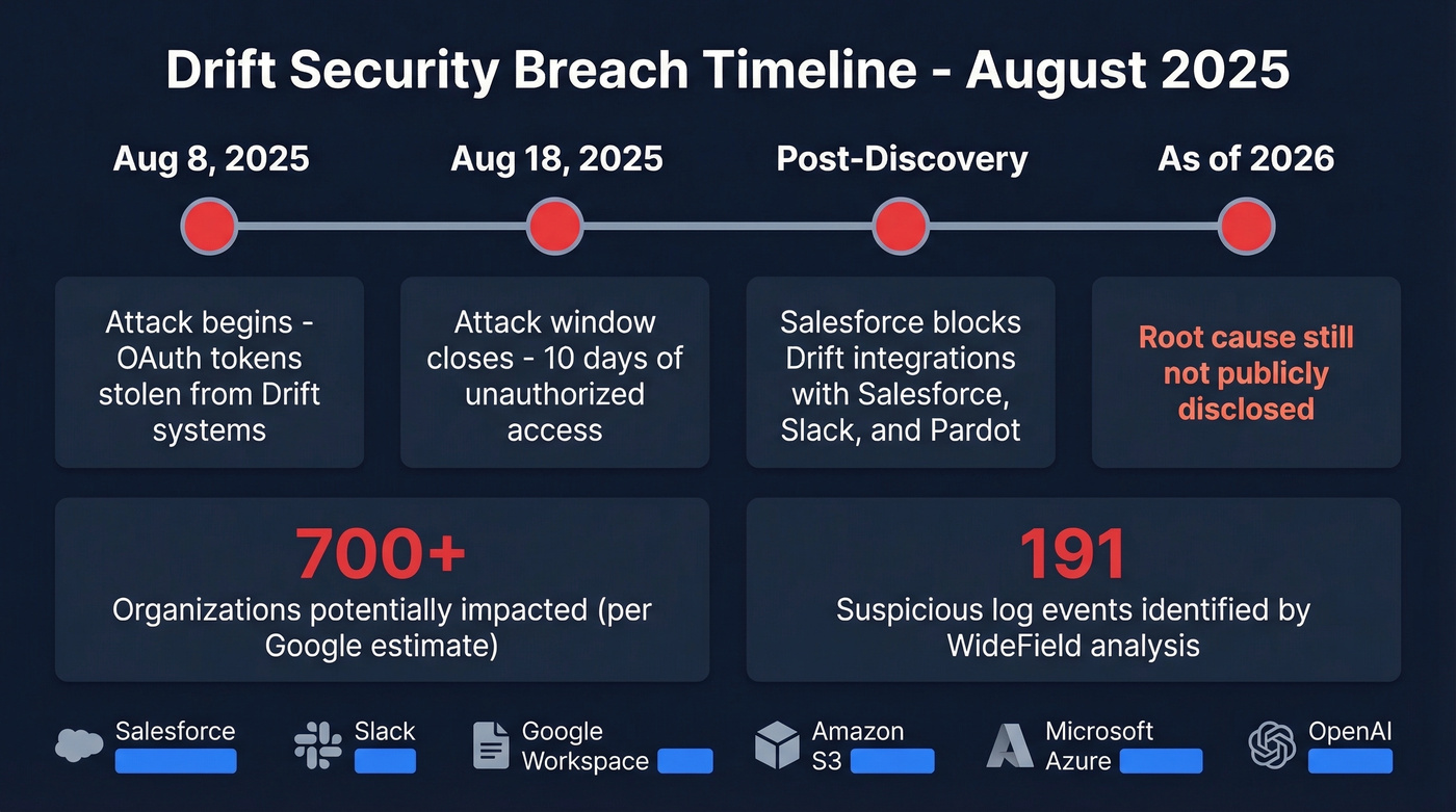 Drift 2025 security breach timeline and impact summary