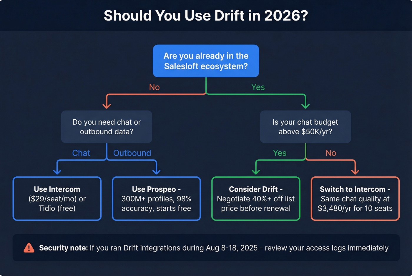 Decision tree for whether to use or skip Drift