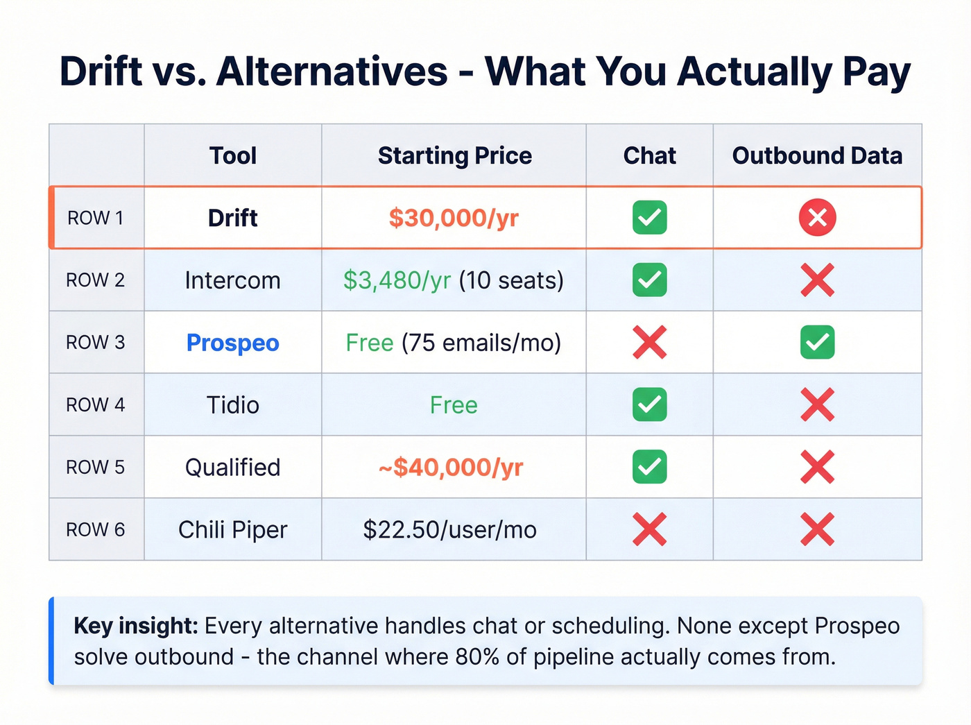 Drift vs alternatives comparison with pricing and features