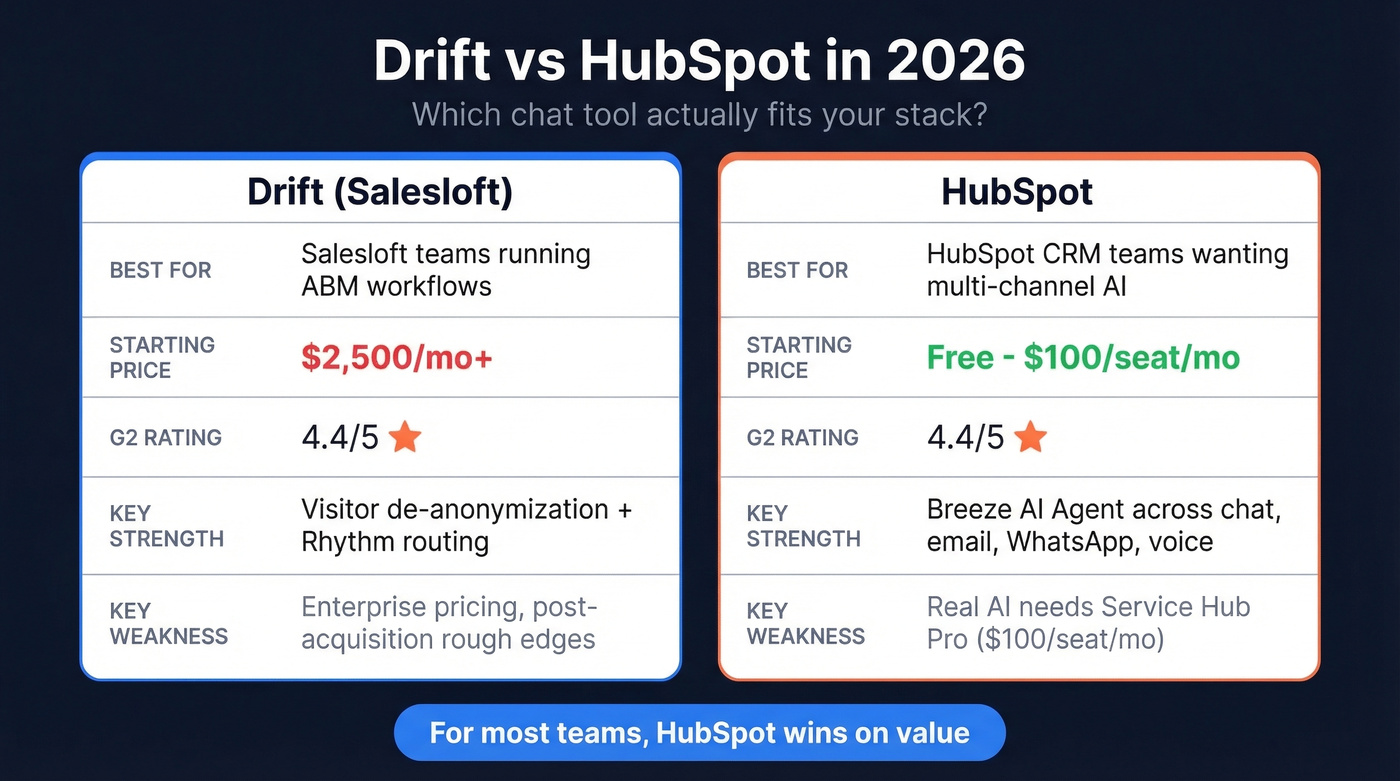 Drift vs HubSpot head-to-head comparison overview