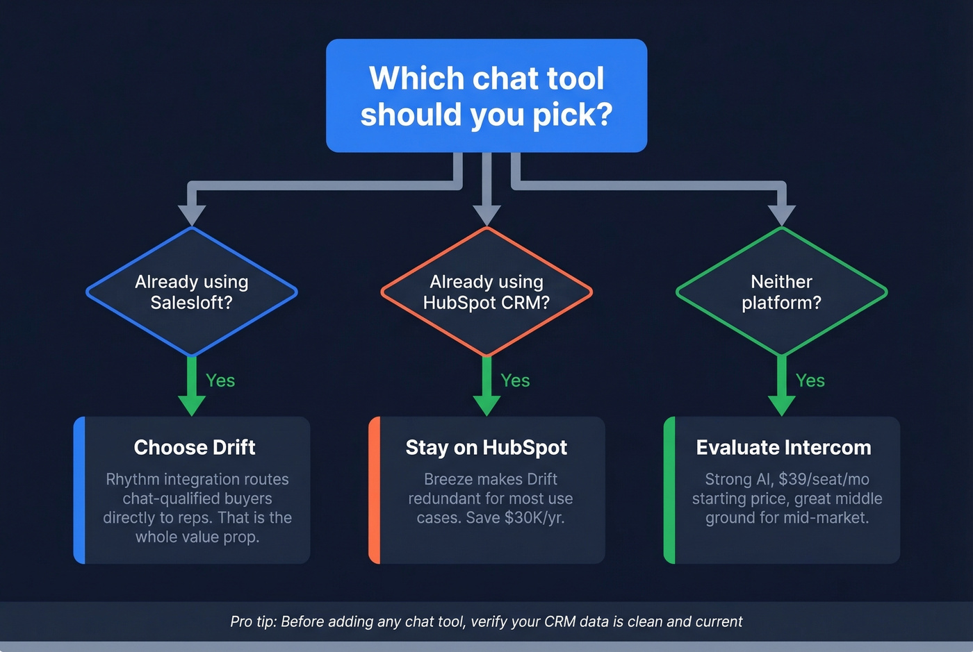 Decision tree for choosing Drift vs HubSpot vs Intercom