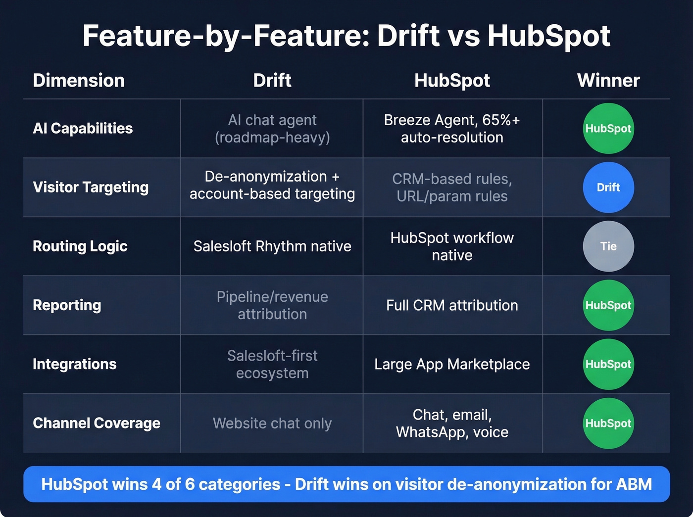 Feature-by-feature scoring matrix Drift vs HubSpot