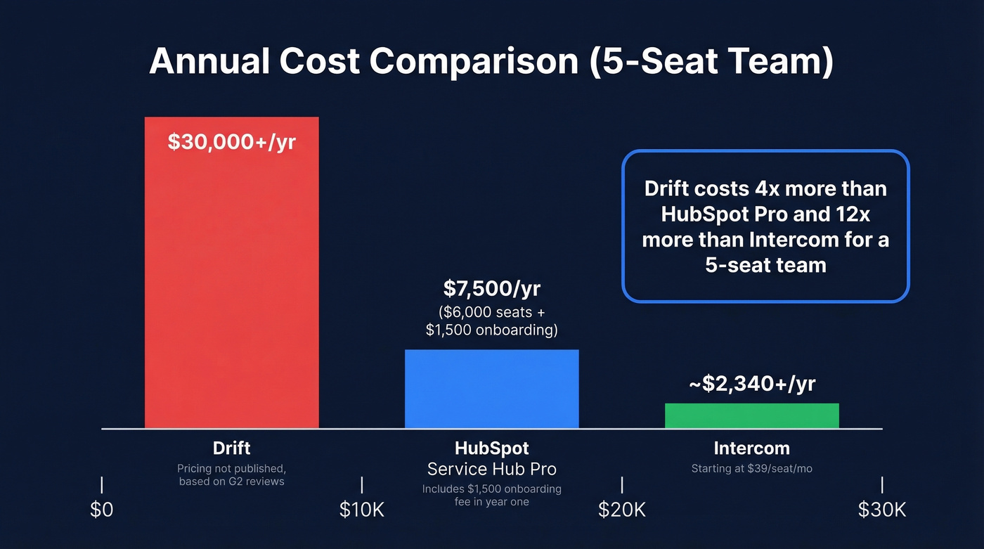 Annual cost comparison Drift vs HubSpot vs Intercom