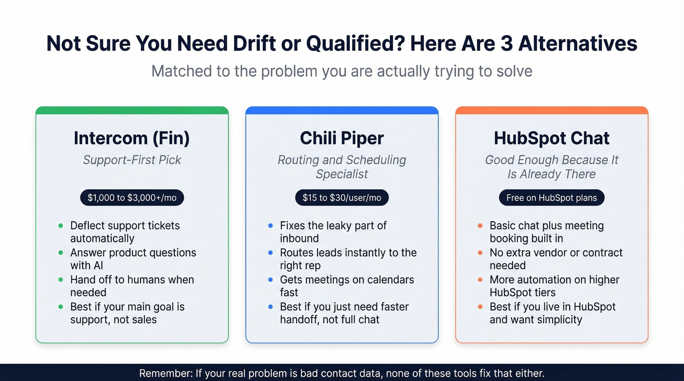 Drift and Qualified alternatives with pricing and use cases
