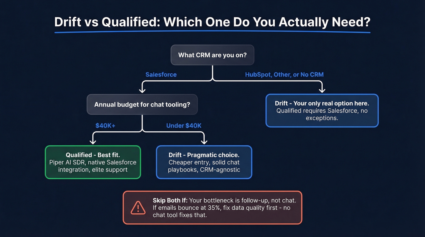 Drift vs Qualified decision flowchart for buyers