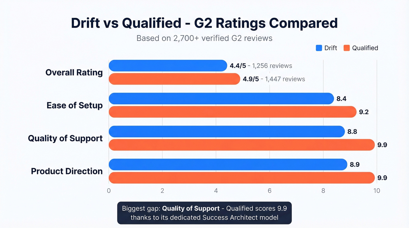 Drift vs Qualified G2 ratings visual comparison