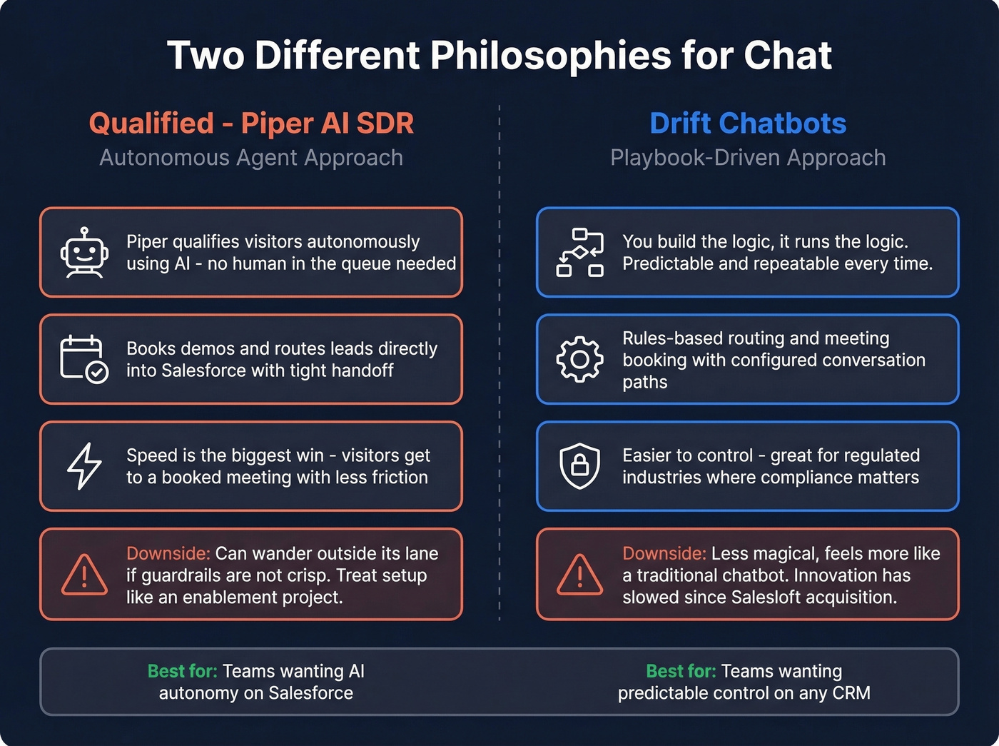 Piper AI autonomous approach vs Drift playbook approach