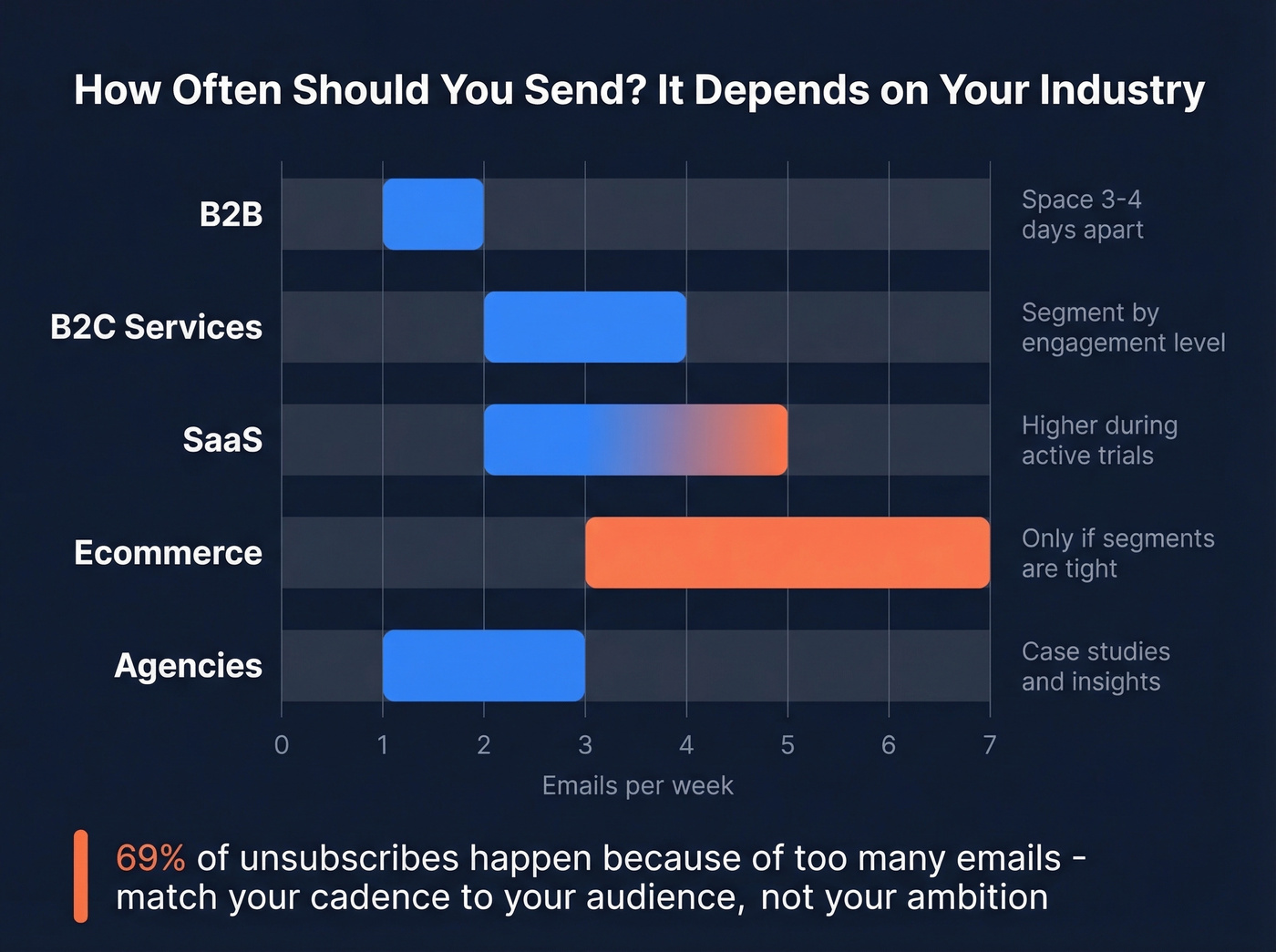 Industry email cadence recommendation visual guide