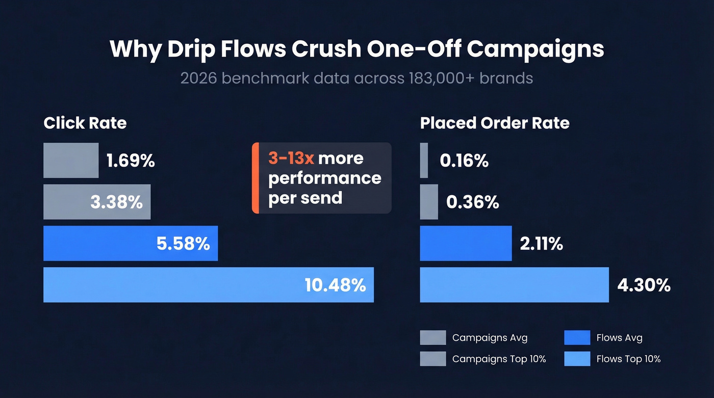 Campaigns vs flows performance comparison chart