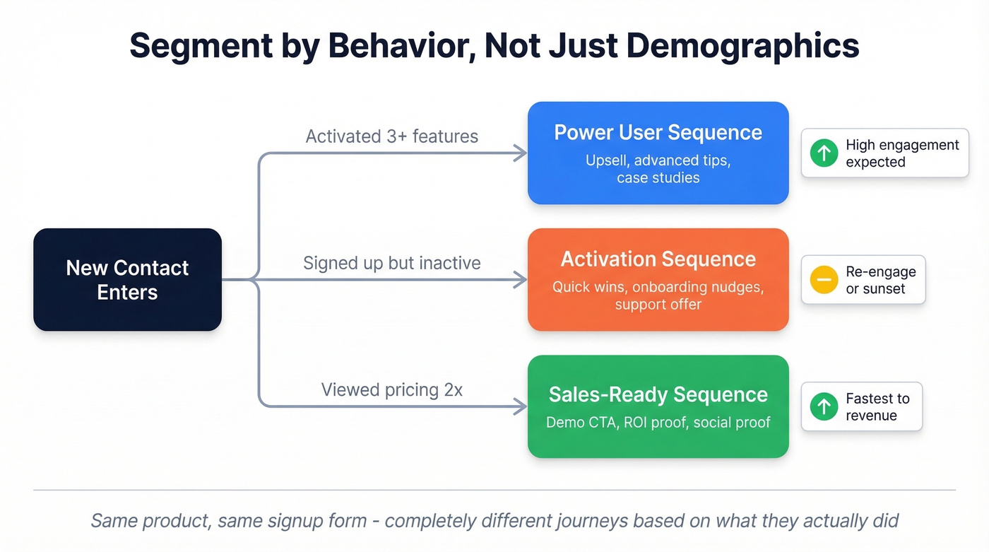 Segmentation strategy showing behavior-based drip paths