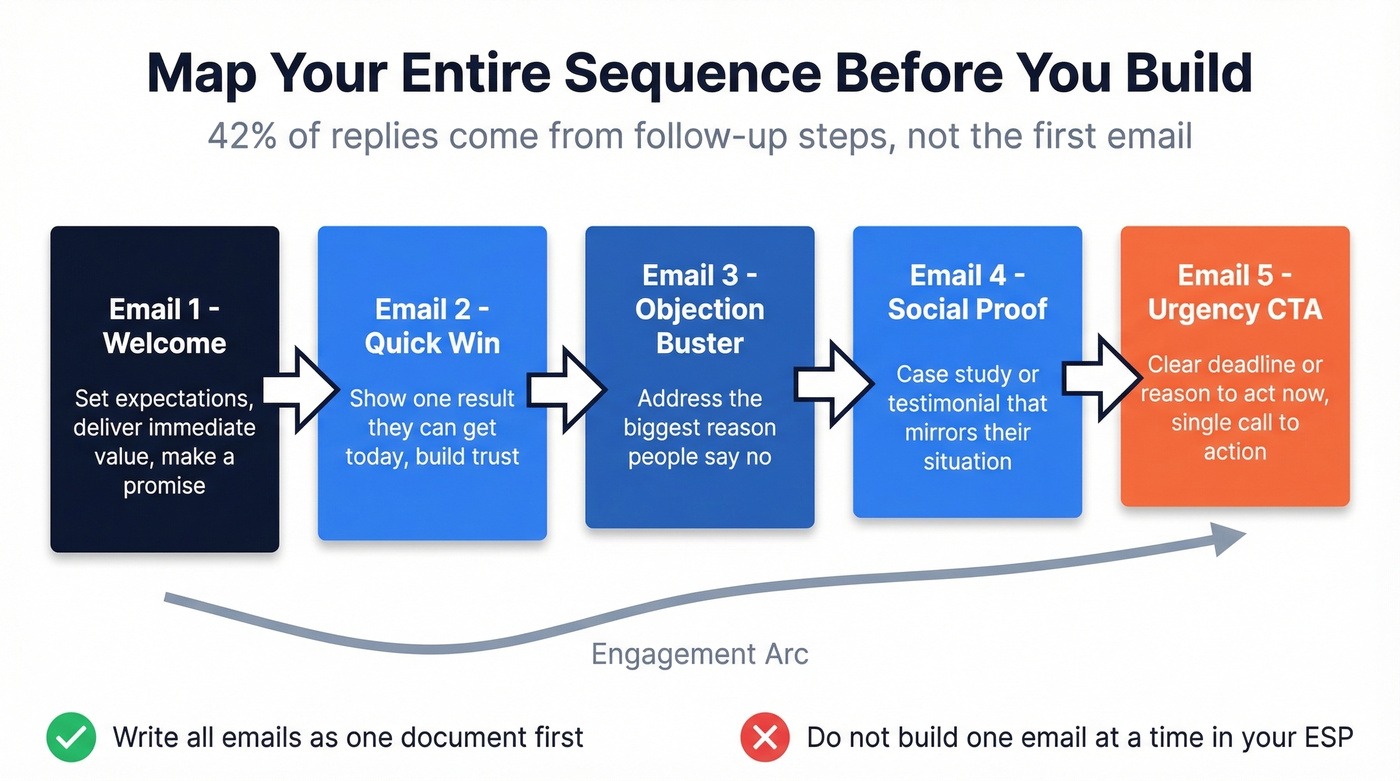 Drip sequence narrative arc planning template