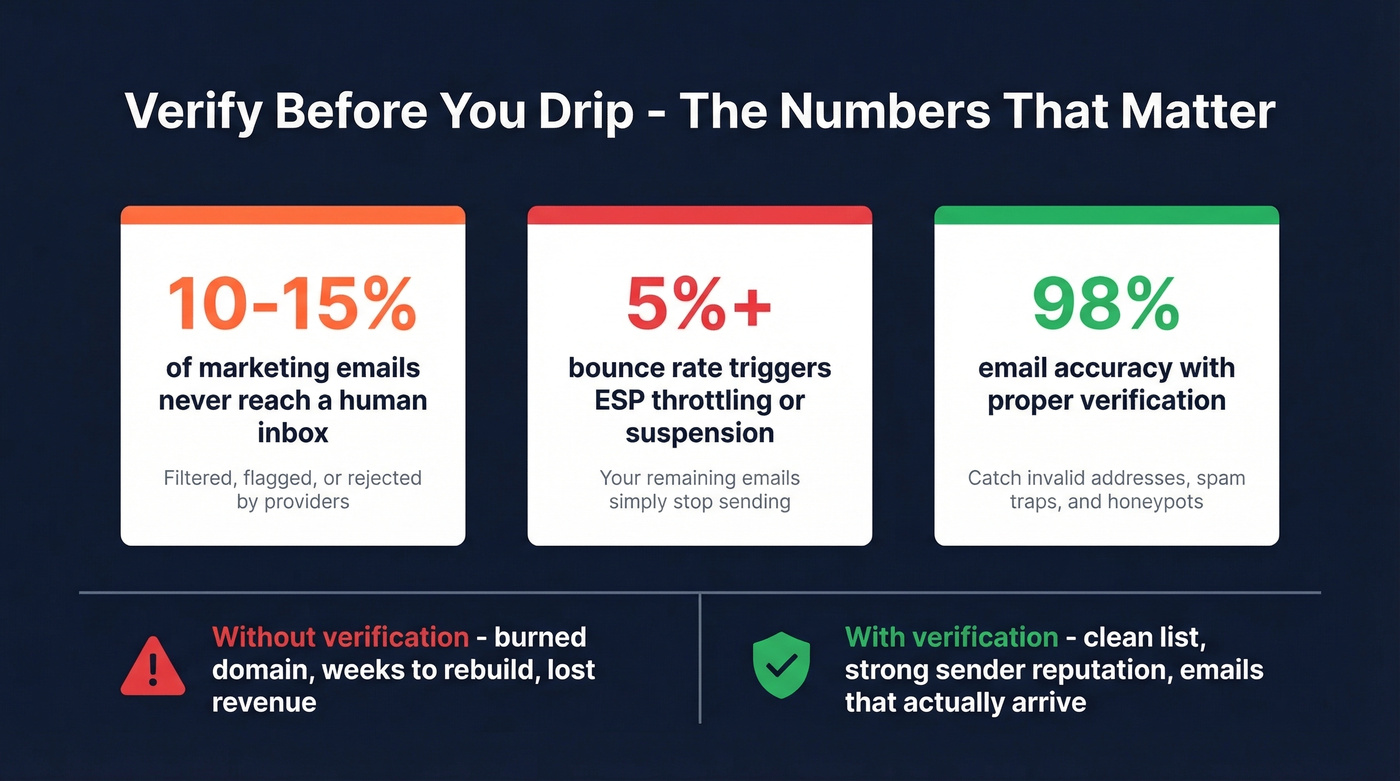Email verification impact on drip campaign deliverability stats